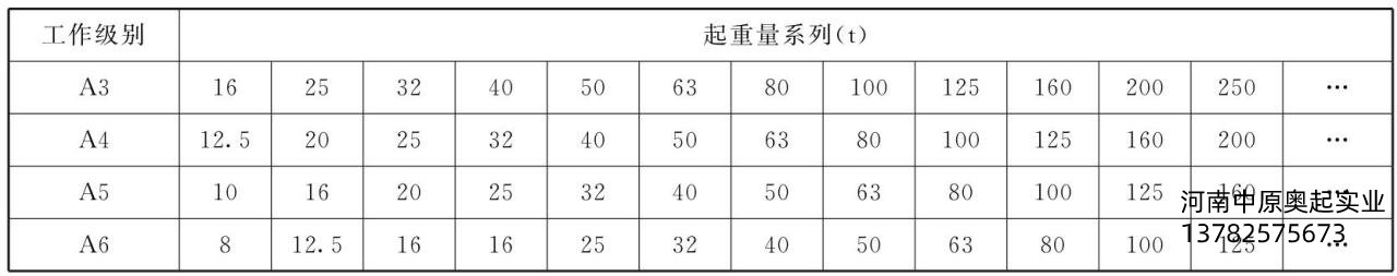 表1-3歐式起重機(jī)起重量與工作級別之間的匹配關(guān)系