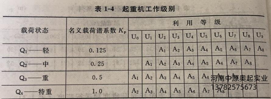 起重機工作級別